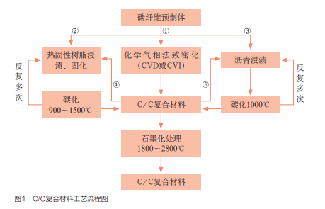 C/C復合材料工藝流程圖