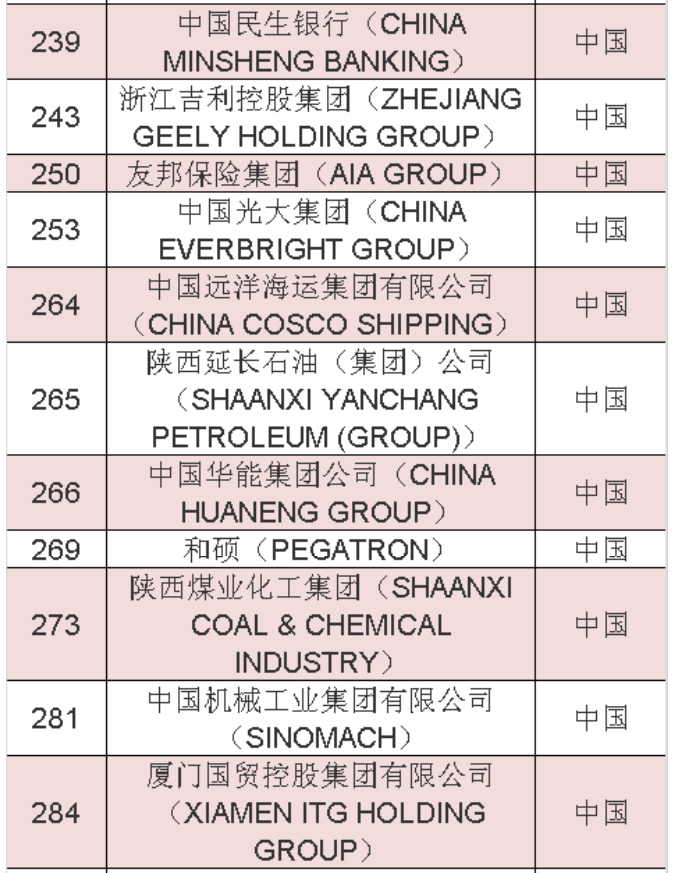 2020年《財(cái)富》世界500強(qiáng)中國(guó)榜單