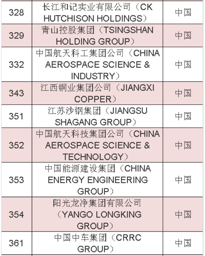 2020年《財(cái)富》世界500強(qiáng)中國(guó)榜單