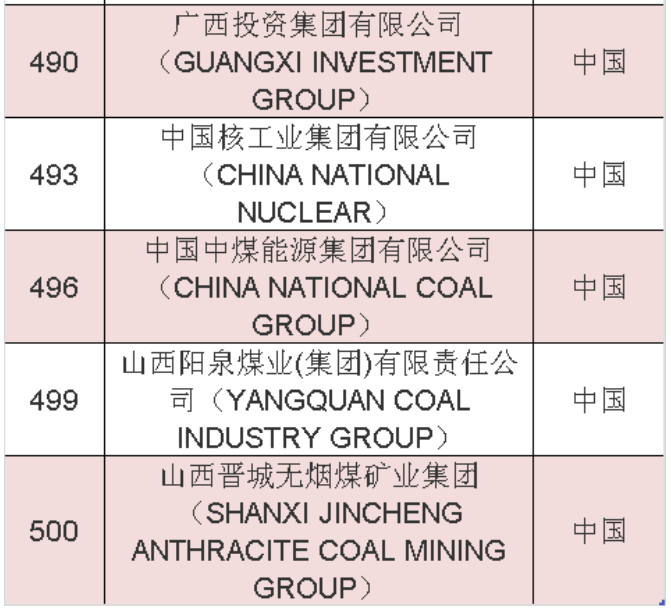 2020年《財(cái)富》世界500強(qiáng)中國(guó)榜單