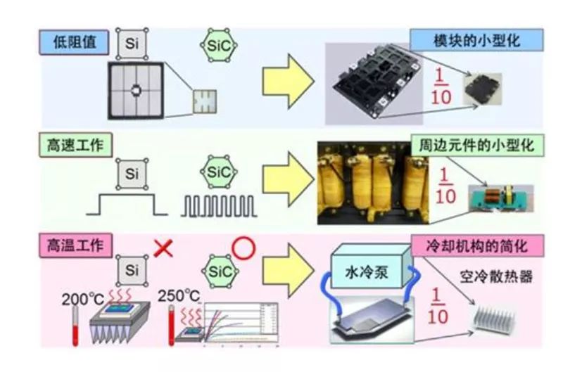 SiC 更容易實(shí)現(xiàn)模塊的小型化、更耐高溫