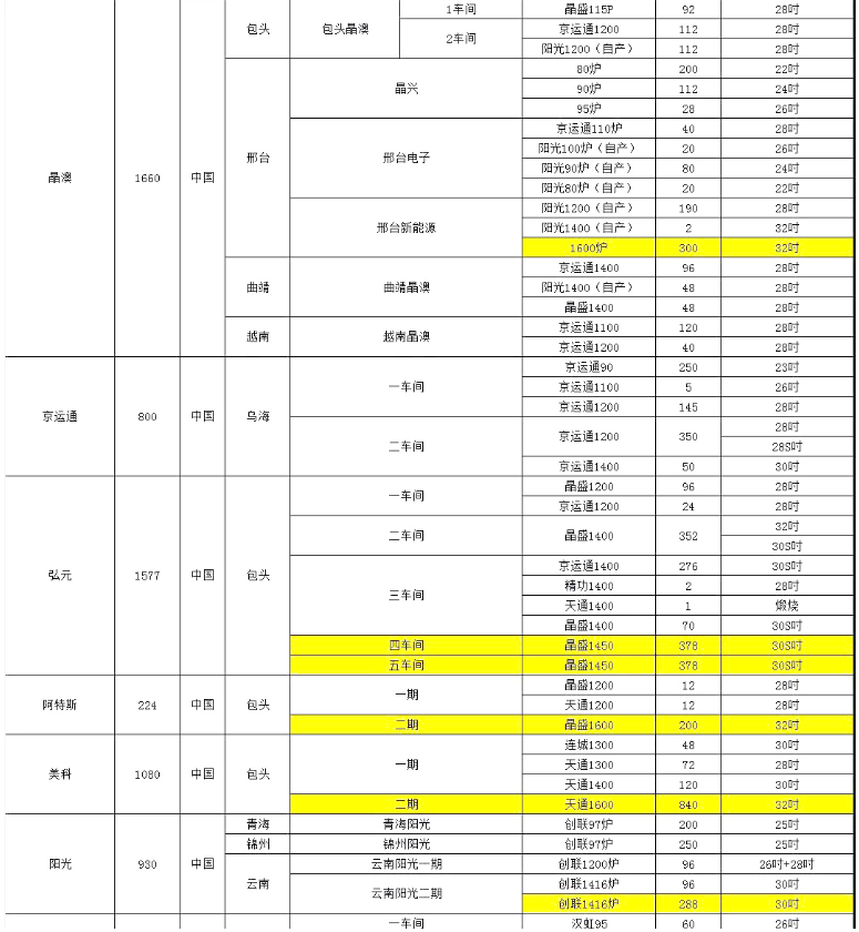 晶澳、阿特斯單晶廠爐臺數(shù)量及熱場數(shù)據(jù)