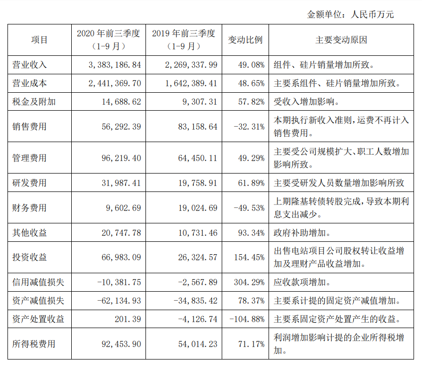 隆基股份發(fā)布了2020年第三季度財報