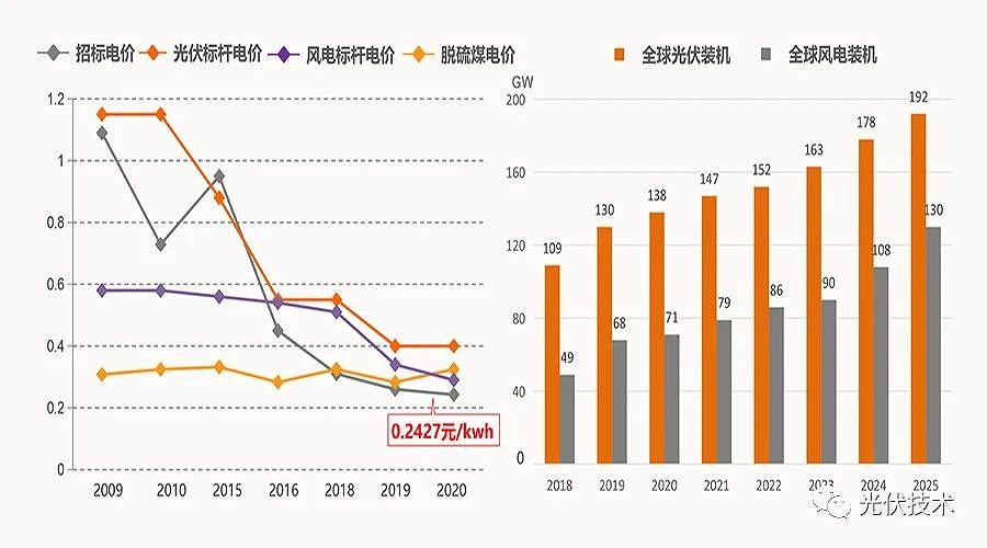 2035年和2050年發(fā)電成本比當前分別會下降50%和70%。