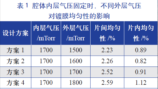 腔體內(nèi)層氣壓固定時(shí)，不同的外層氣壓對(duì)鍍膜均勻性的影響