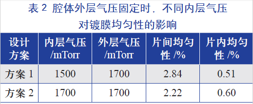 腔體外層氣壓固定時(shí)，不同的內(nèi)層氣壓對(duì)鍍膜均勻性的影響