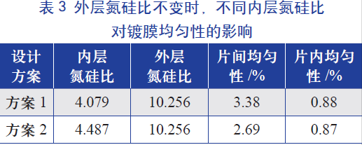 外層氮硅比(即氨氣和硅烷氣體的比值)不變時(shí)，不同內(nèi)層氮硅比對(duì)鍍膜均勻性的影響